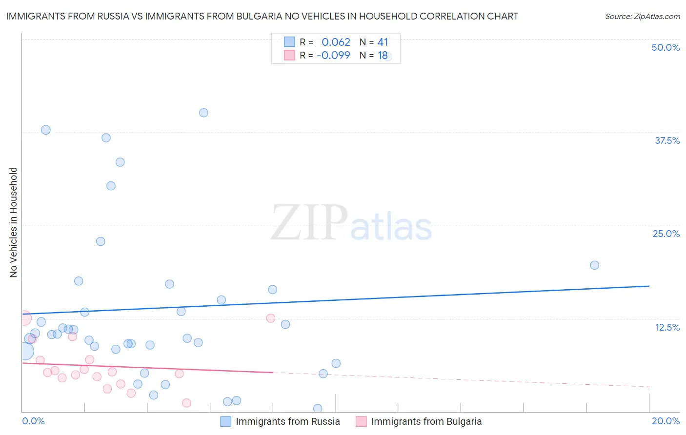 Immigrants from Russia vs Immigrants from Bulgaria No Vehicles in Household