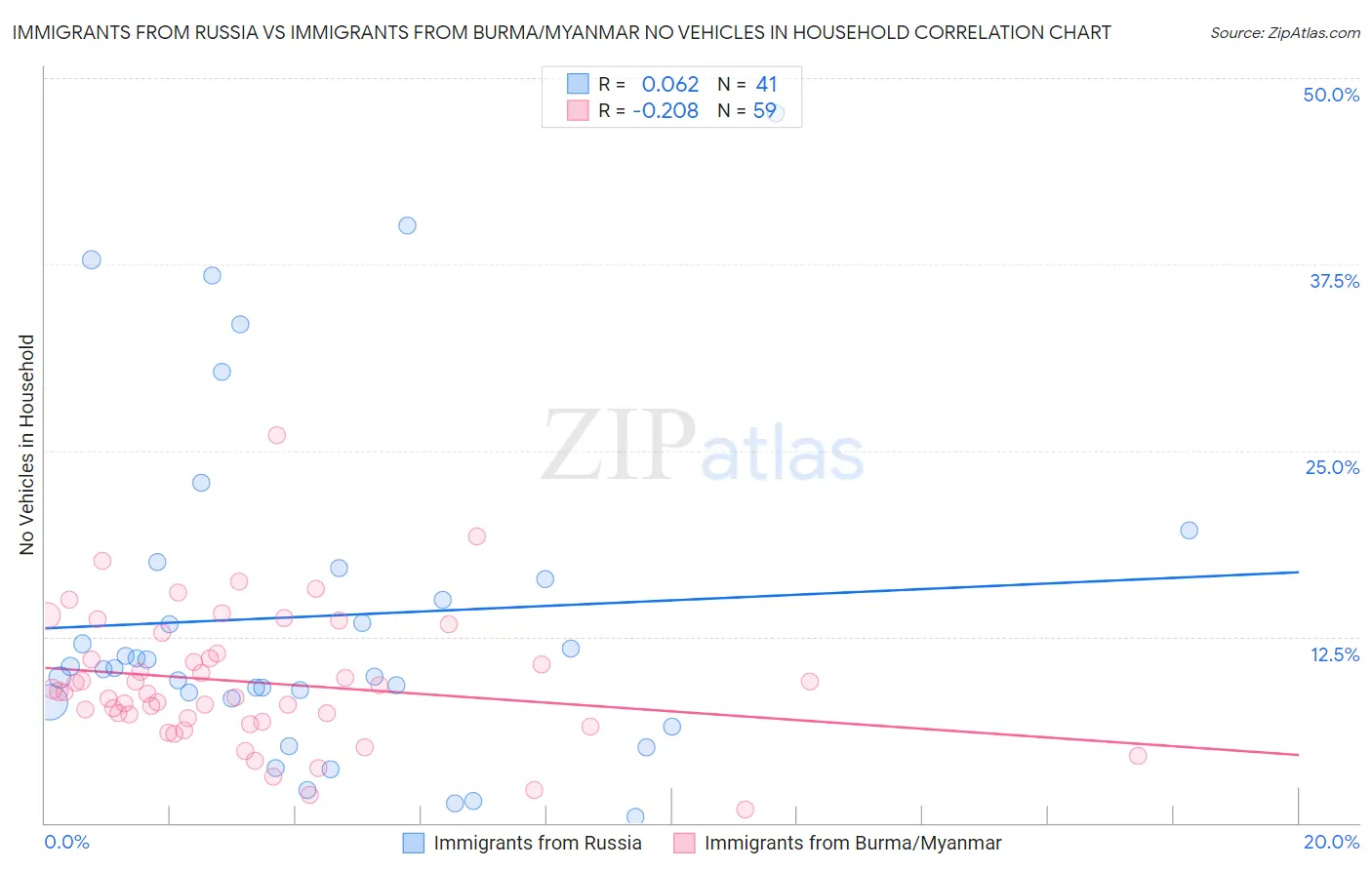 Immigrants from Russia vs Immigrants from Burma/Myanmar No Vehicles in Household