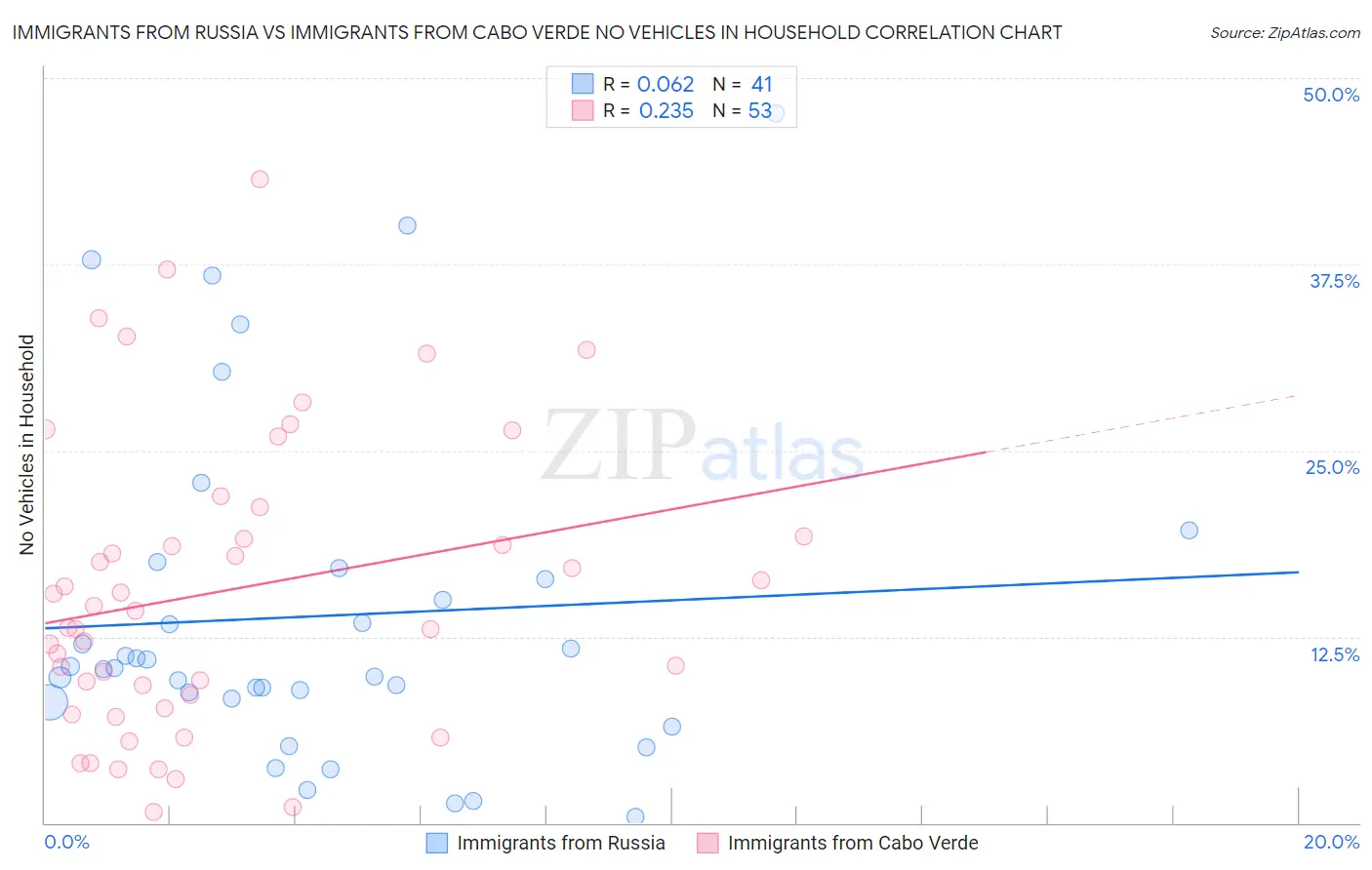 Immigrants from Russia vs Immigrants from Cabo Verde No Vehicles in Household