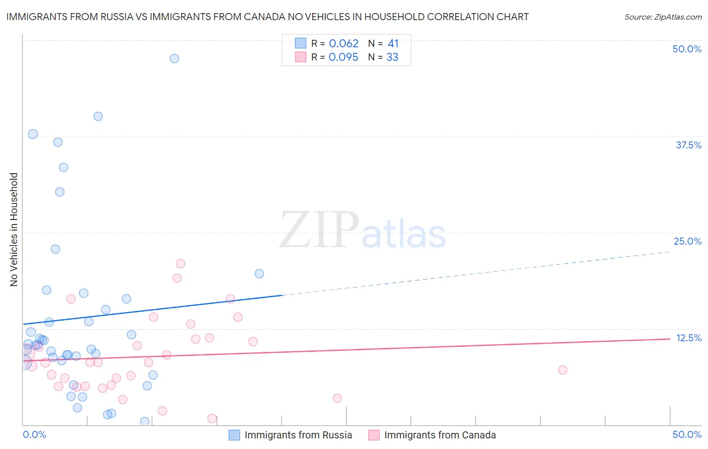 Immigrants from Russia vs Immigrants from Canada No Vehicles in Household