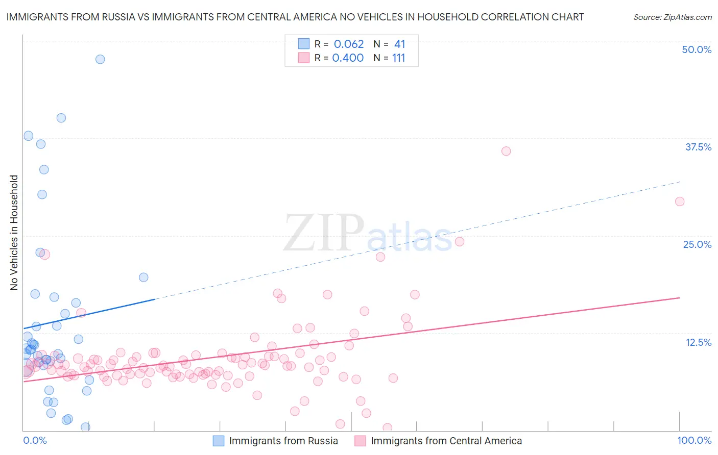 Immigrants from Russia vs Immigrants from Central America No Vehicles in Household