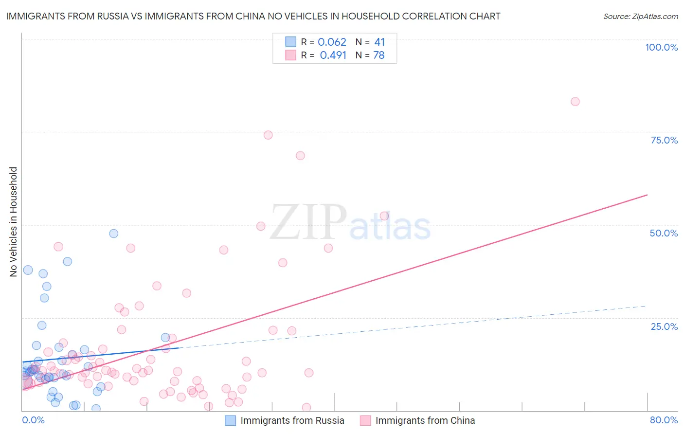 Immigrants from Russia vs Immigrants from China No Vehicles in Household