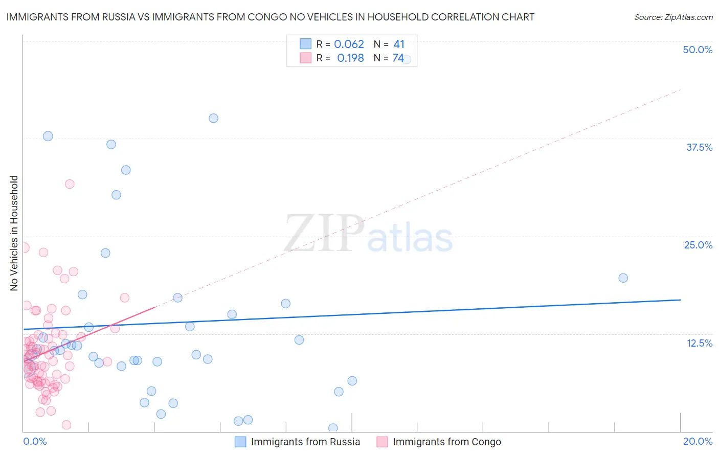 Immigrants from Russia vs Immigrants from Congo No Vehicles in Household