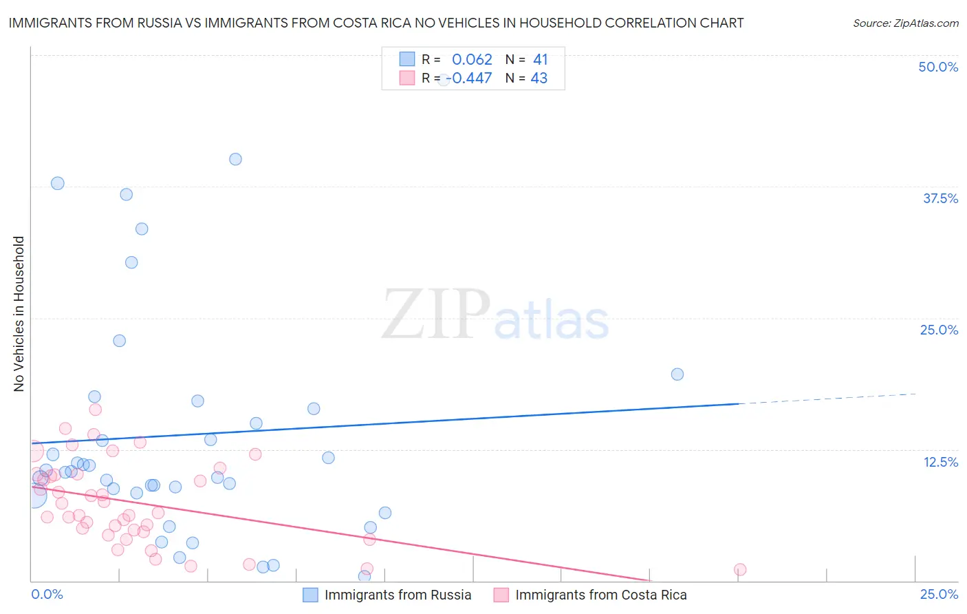 Immigrants from Russia vs Immigrants from Costa Rica No Vehicles in Household