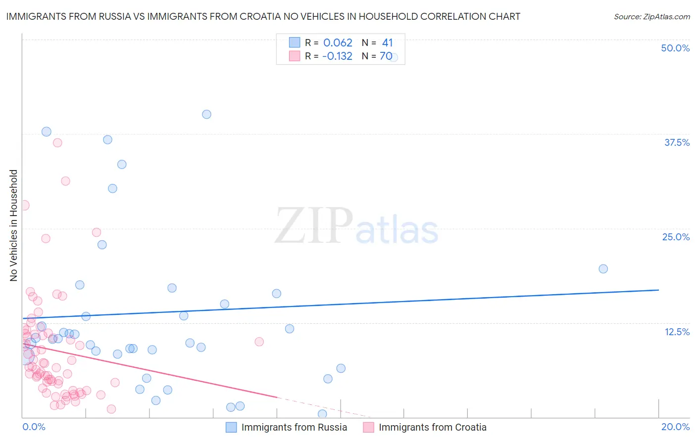 Immigrants from Russia vs Immigrants from Croatia No Vehicles in Household