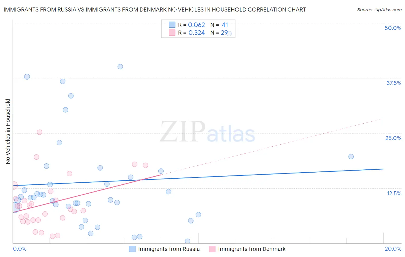 Immigrants from Russia vs Immigrants from Denmark No Vehicles in Household