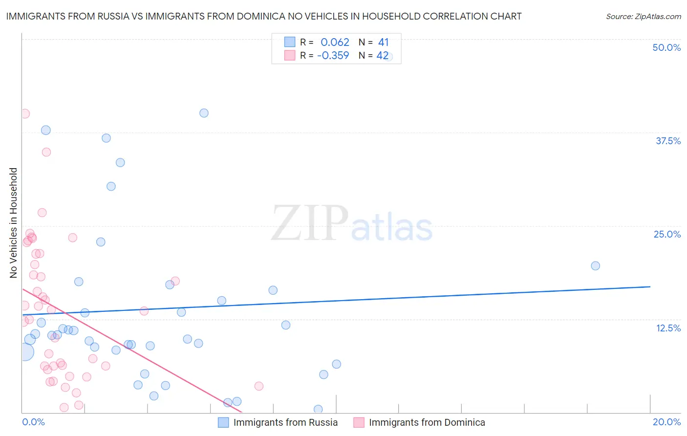 Immigrants from Russia vs Immigrants from Dominica No Vehicles in Household
