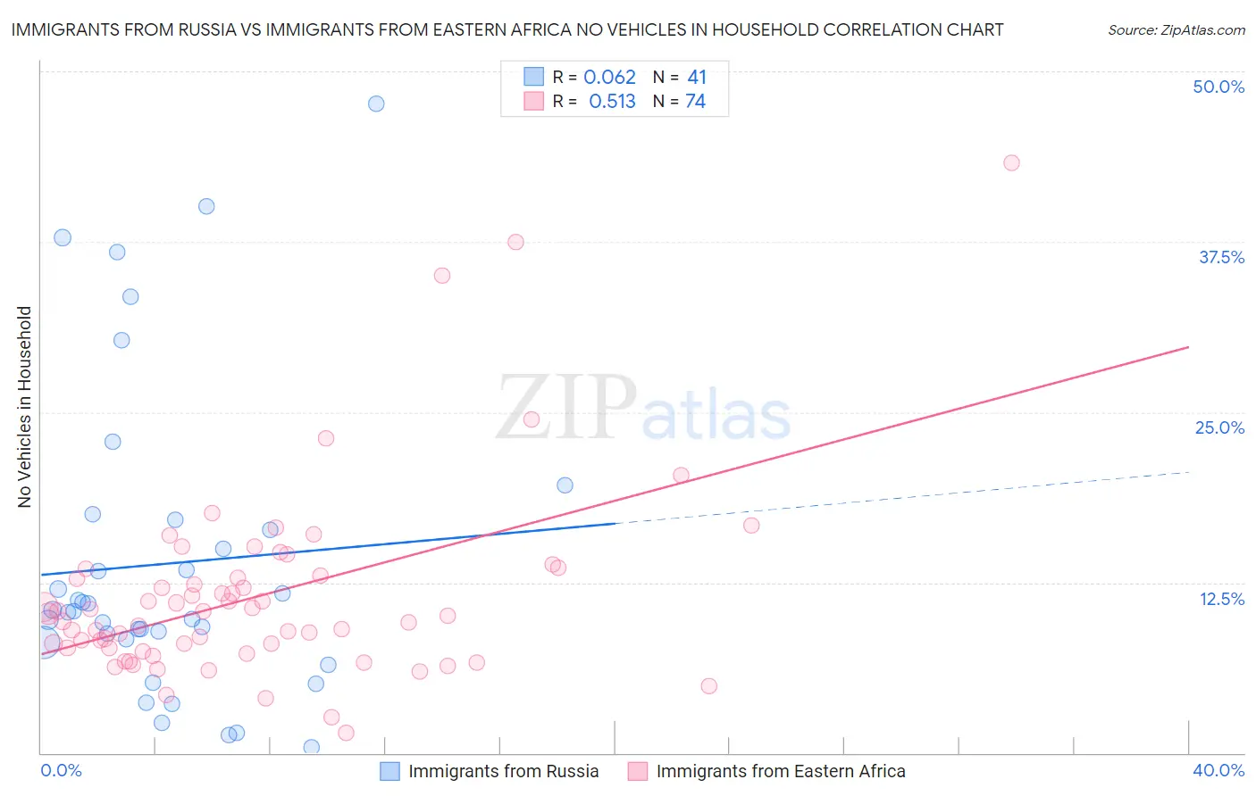 Immigrants from Russia vs Immigrants from Eastern Africa No Vehicles in Household