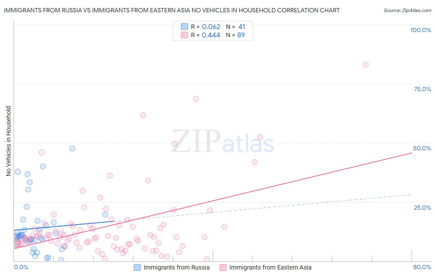 Immigrants from Russia vs Immigrants from Eastern Asia No Vehicles in Household