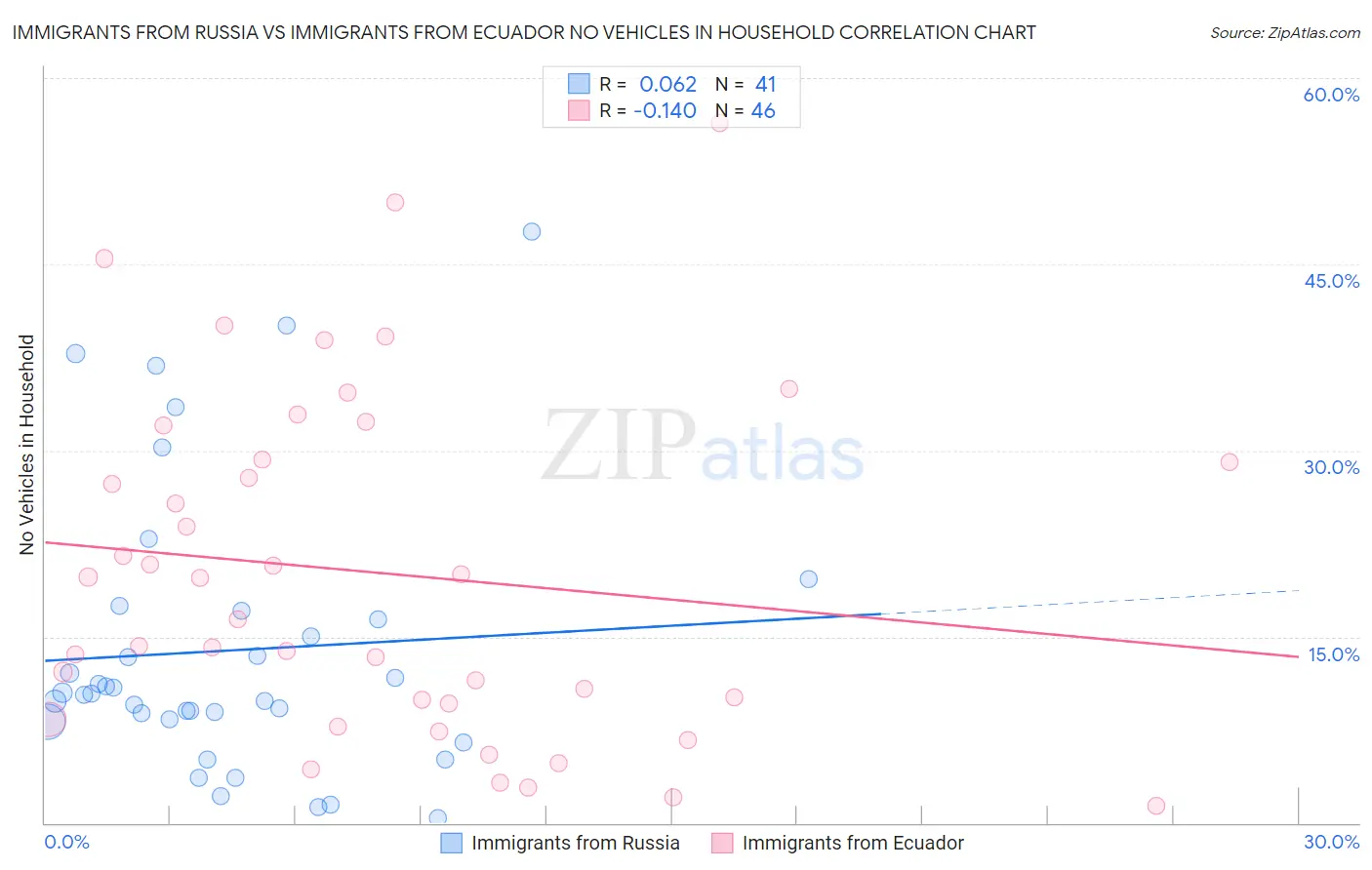 Immigrants from Russia vs Immigrants from Ecuador No Vehicles in Household