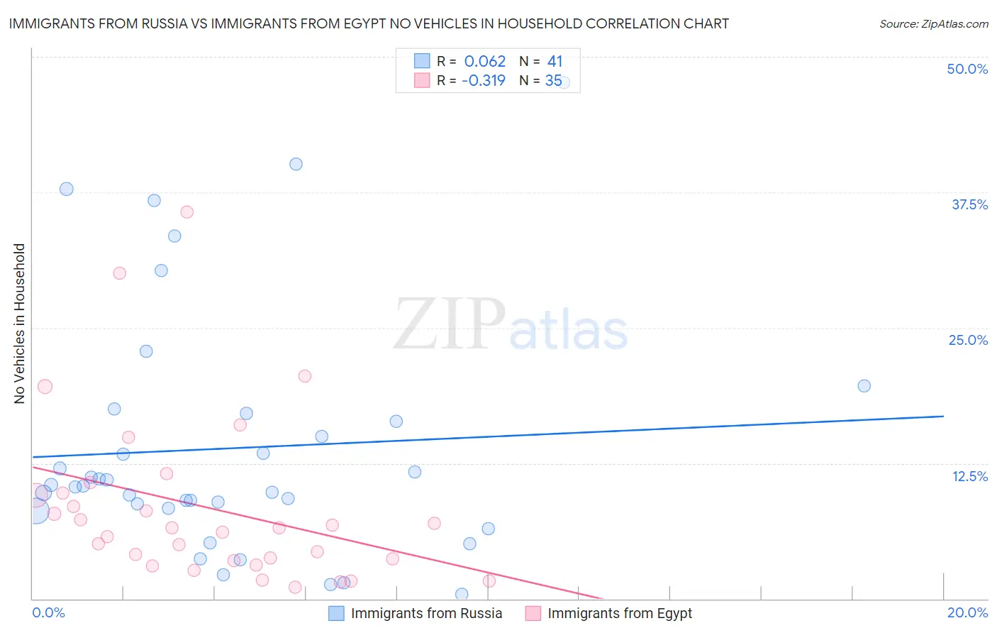 Immigrants from Russia vs Immigrants from Egypt No Vehicles in Household
