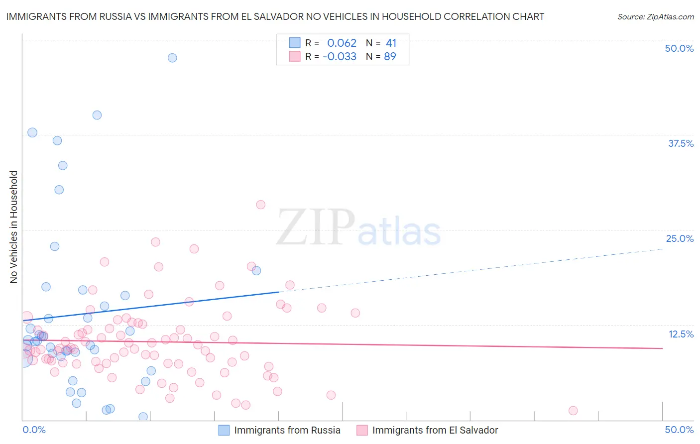 Immigrants from Russia vs Immigrants from El Salvador No Vehicles in Household