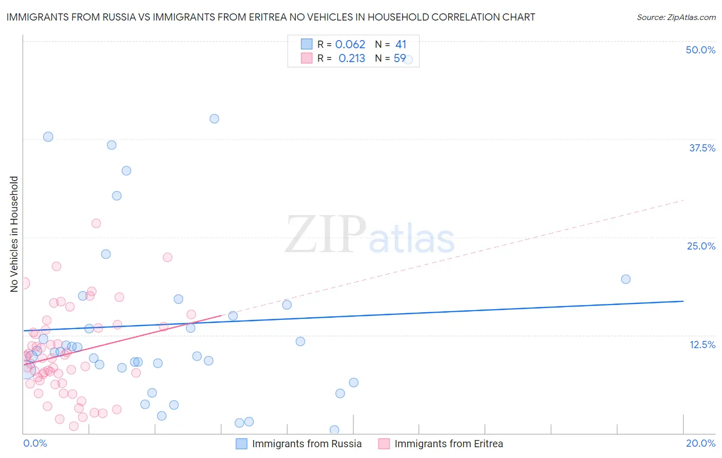 Immigrants from Russia vs Immigrants from Eritrea No Vehicles in Household