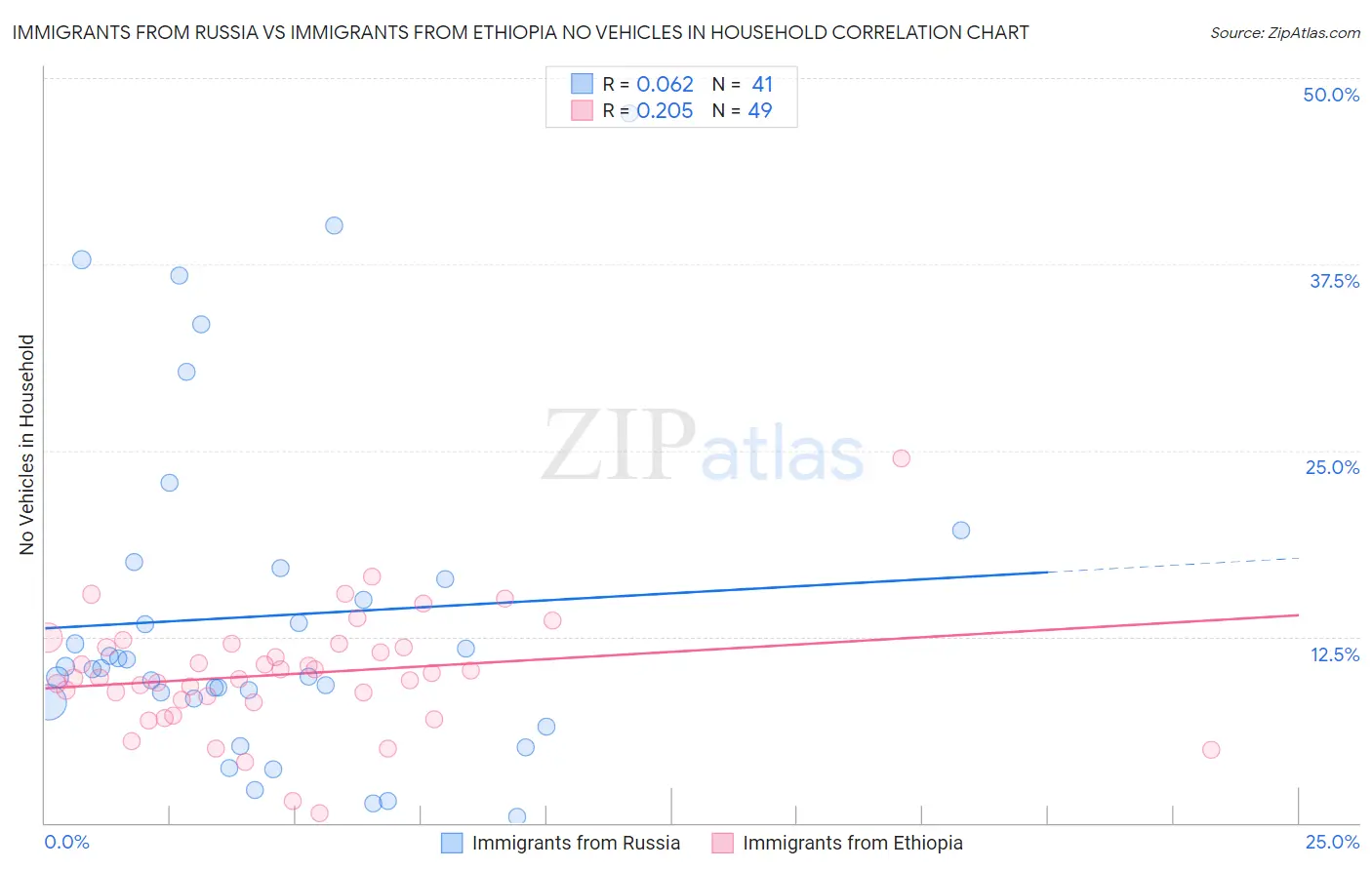 Immigrants from Russia vs Immigrants from Ethiopia No Vehicles in Household