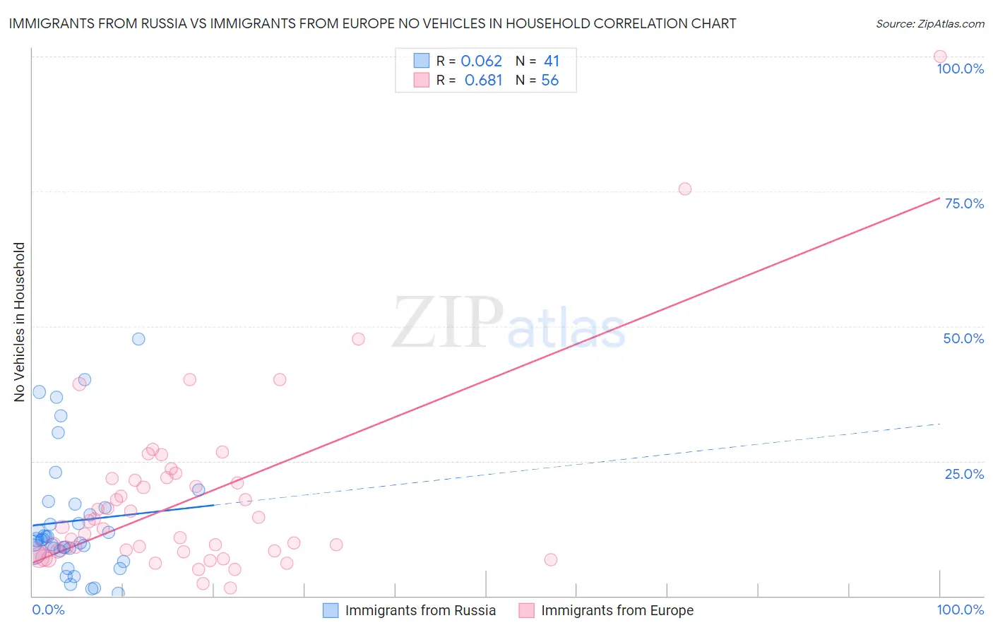 Immigrants from Russia vs Immigrants from Europe No Vehicles in Household