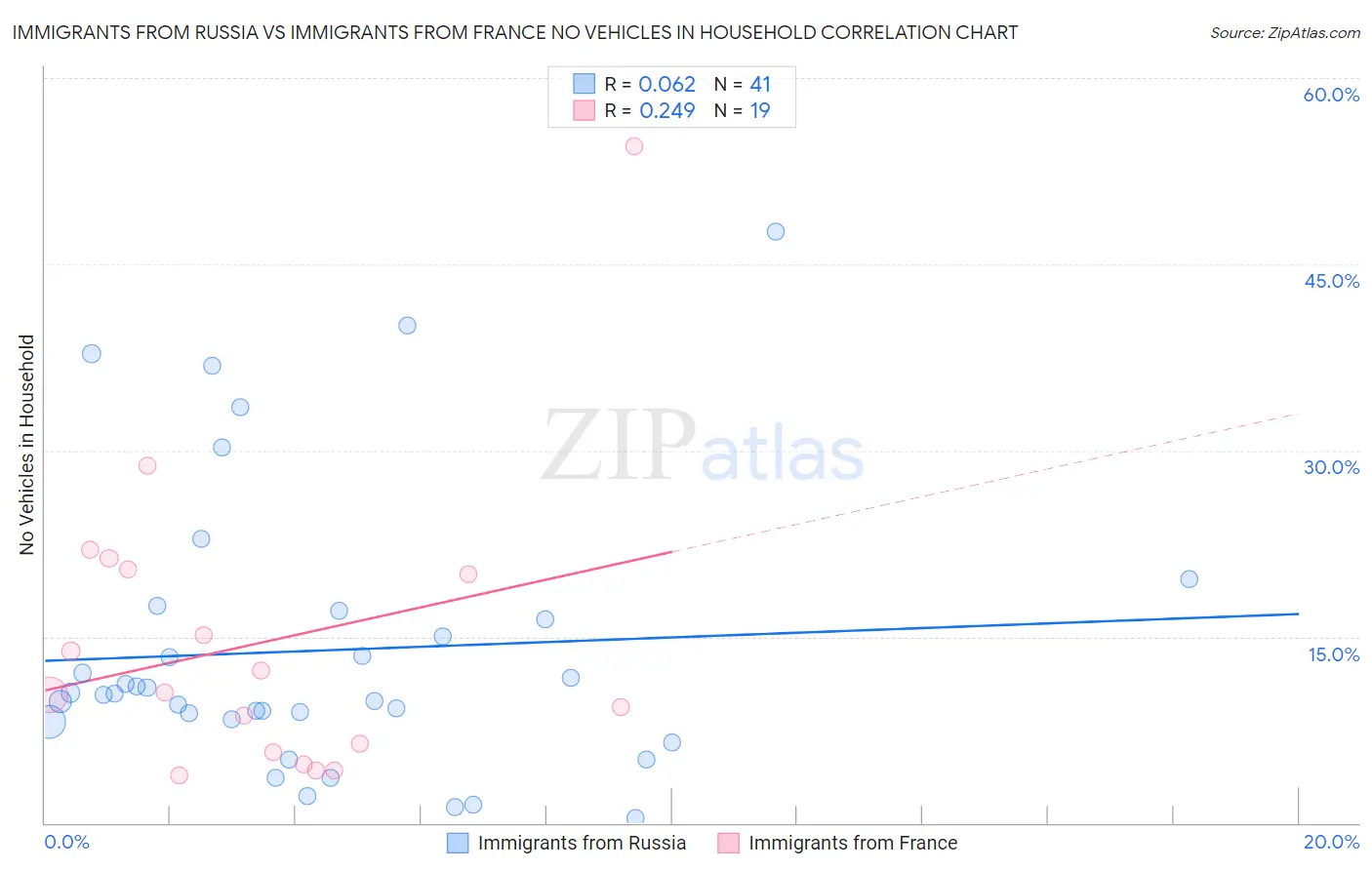 Immigrants from Russia vs Immigrants from France No Vehicles in Household