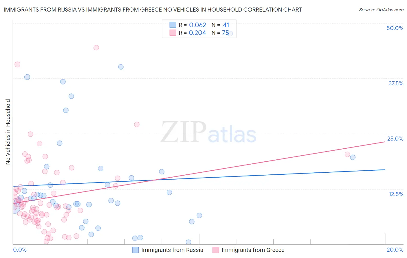 Immigrants from Russia vs Immigrants from Greece No Vehicles in Household