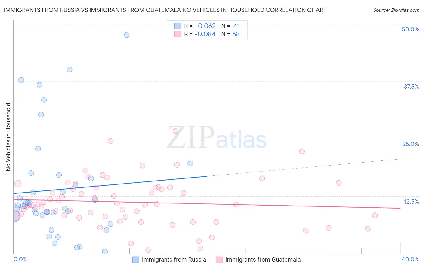 Immigrants from Russia vs Immigrants from Guatemala No Vehicles in Household