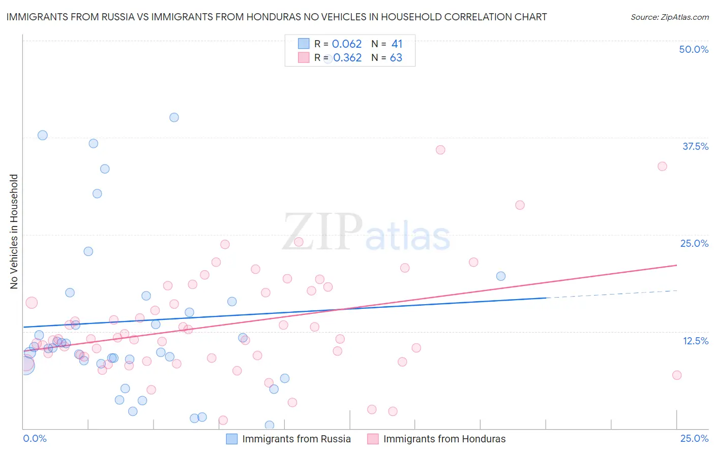 Immigrants from Russia vs Immigrants from Honduras No Vehicles in Household