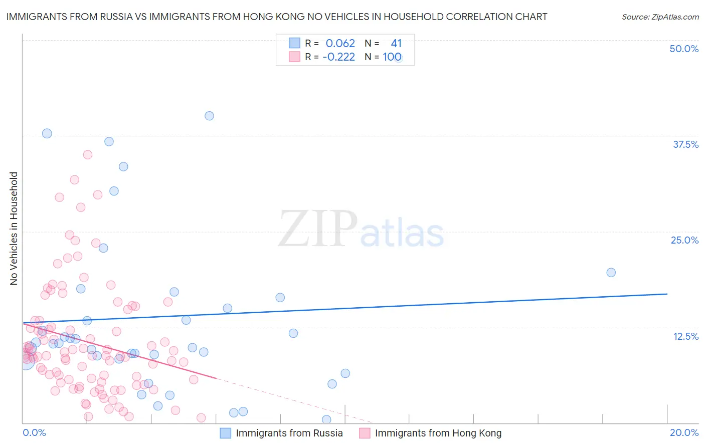 Immigrants from Russia vs Immigrants from Hong Kong No Vehicles in Household