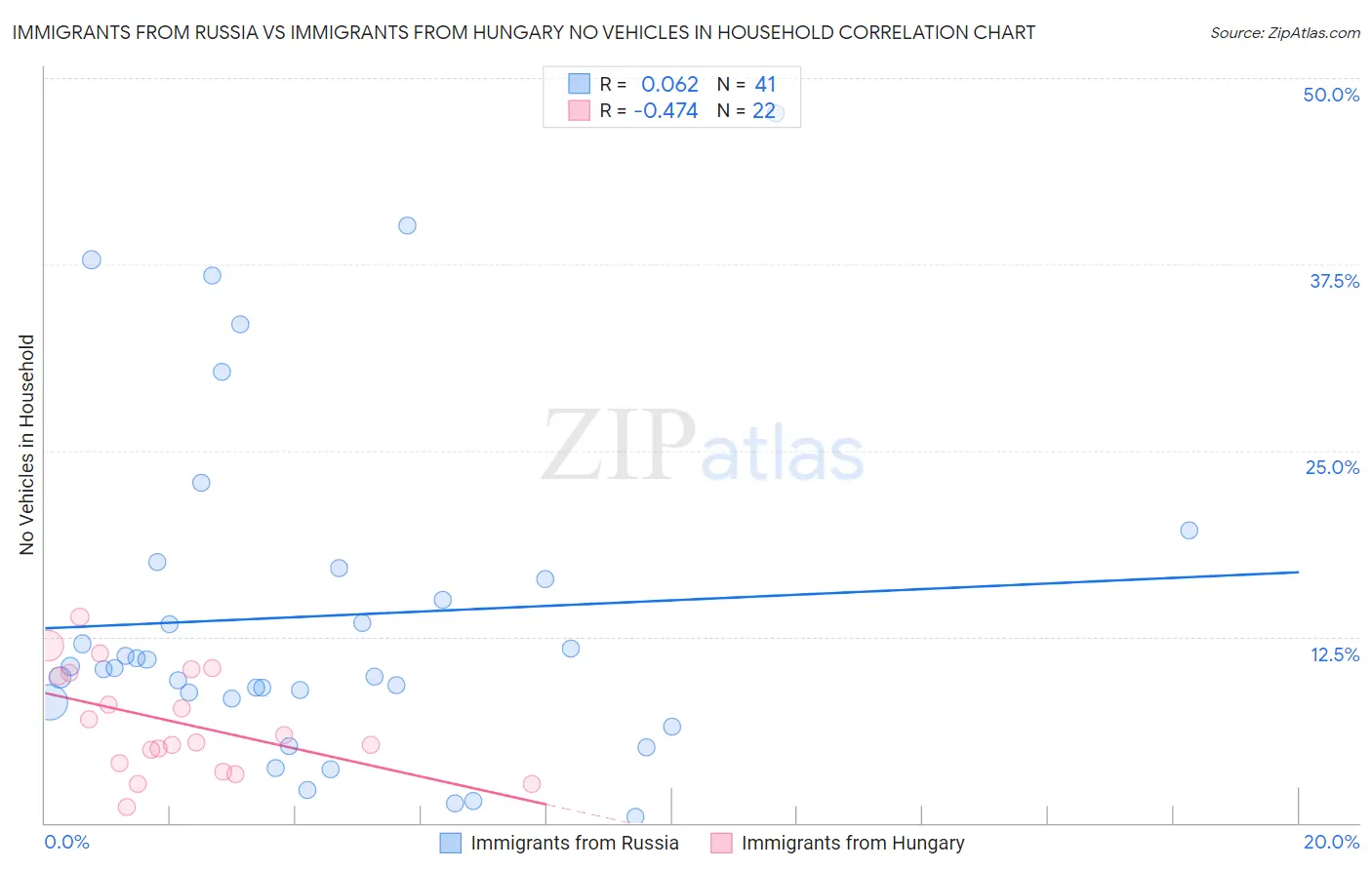 Immigrants from Russia vs Immigrants from Hungary No Vehicles in Household