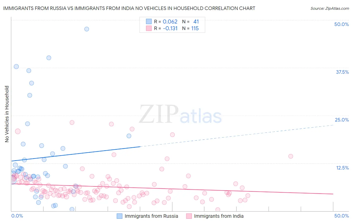 Immigrants from Russia vs Immigrants from India No Vehicles in Household