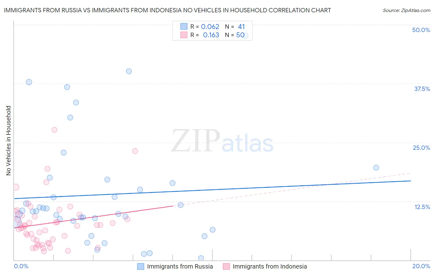 Immigrants from Russia vs Immigrants from Indonesia No Vehicles in Household