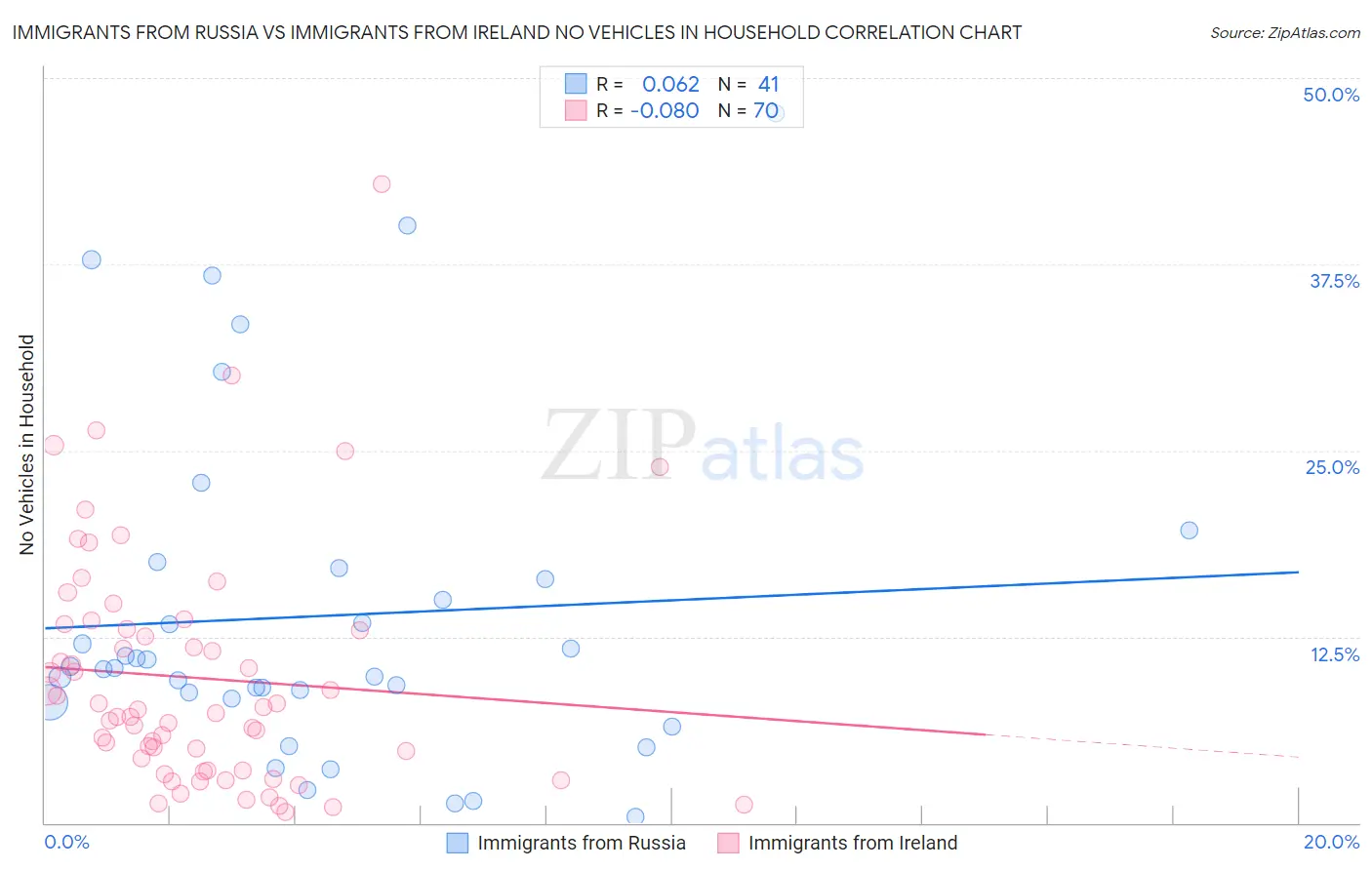 Immigrants from Russia vs Immigrants from Ireland No Vehicles in Household
