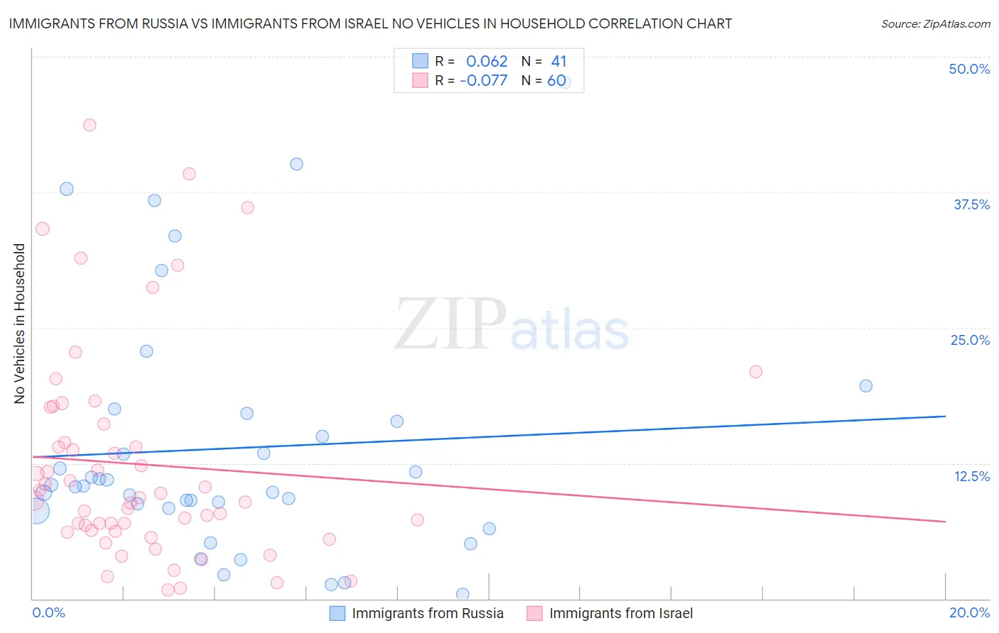 Immigrants from Russia vs Immigrants from Israel No Vehicles in Household