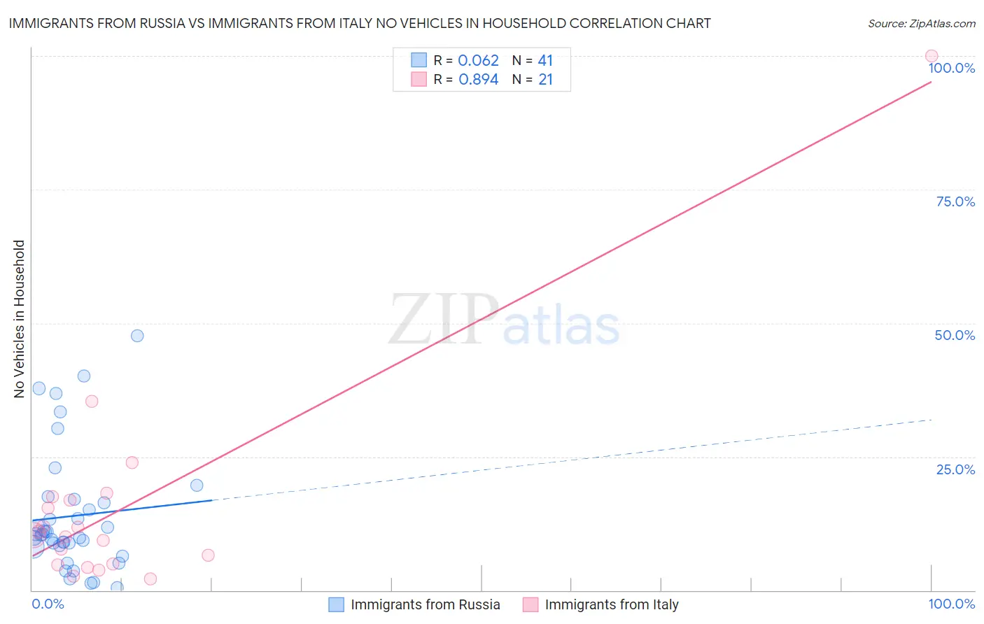 Immigrants from Russia vs Immigrants from Italy No Vehicles in Household