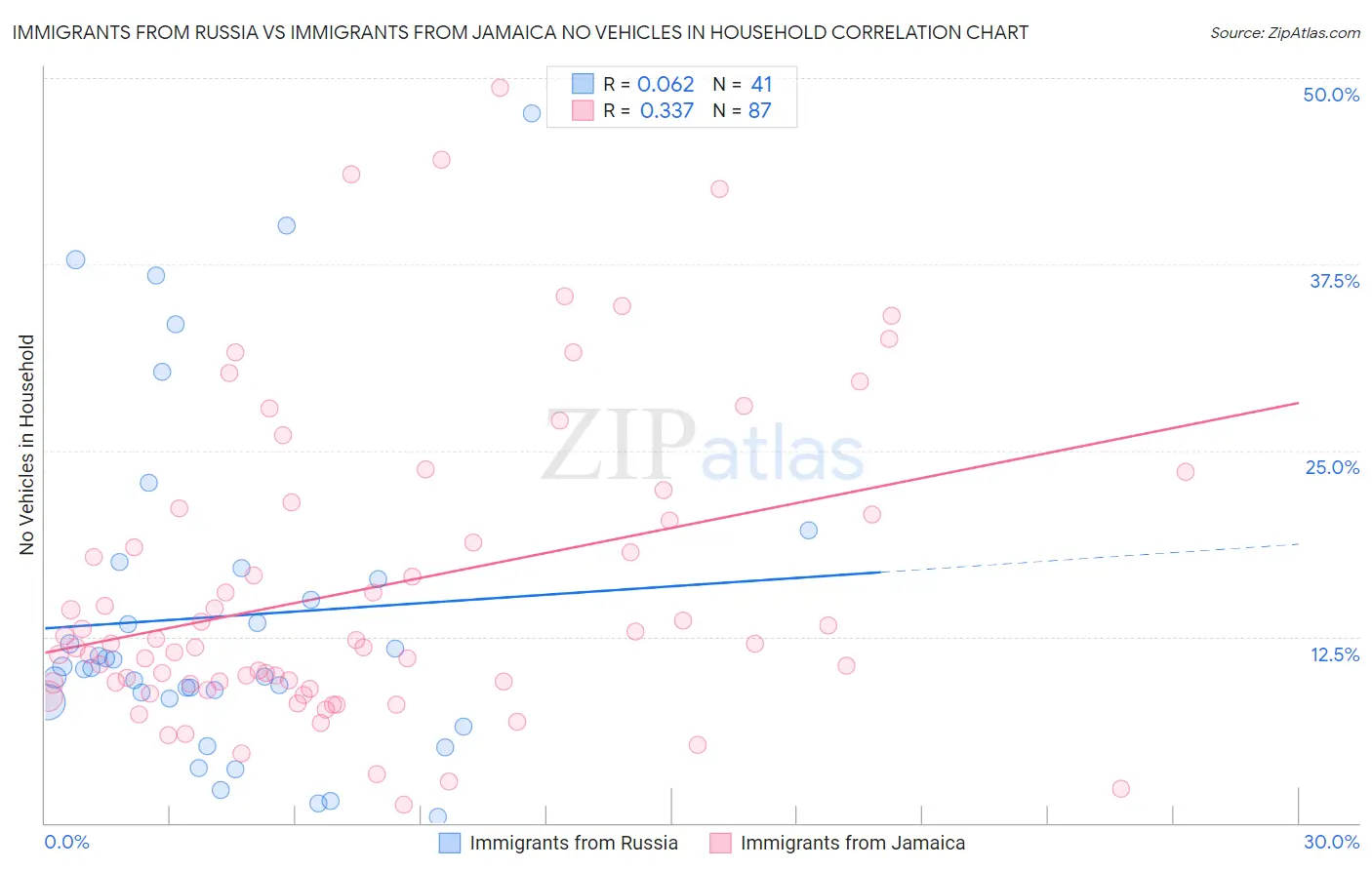 Immigrants from Russia vs Immigrants from Jamaica No Vehicles in Household