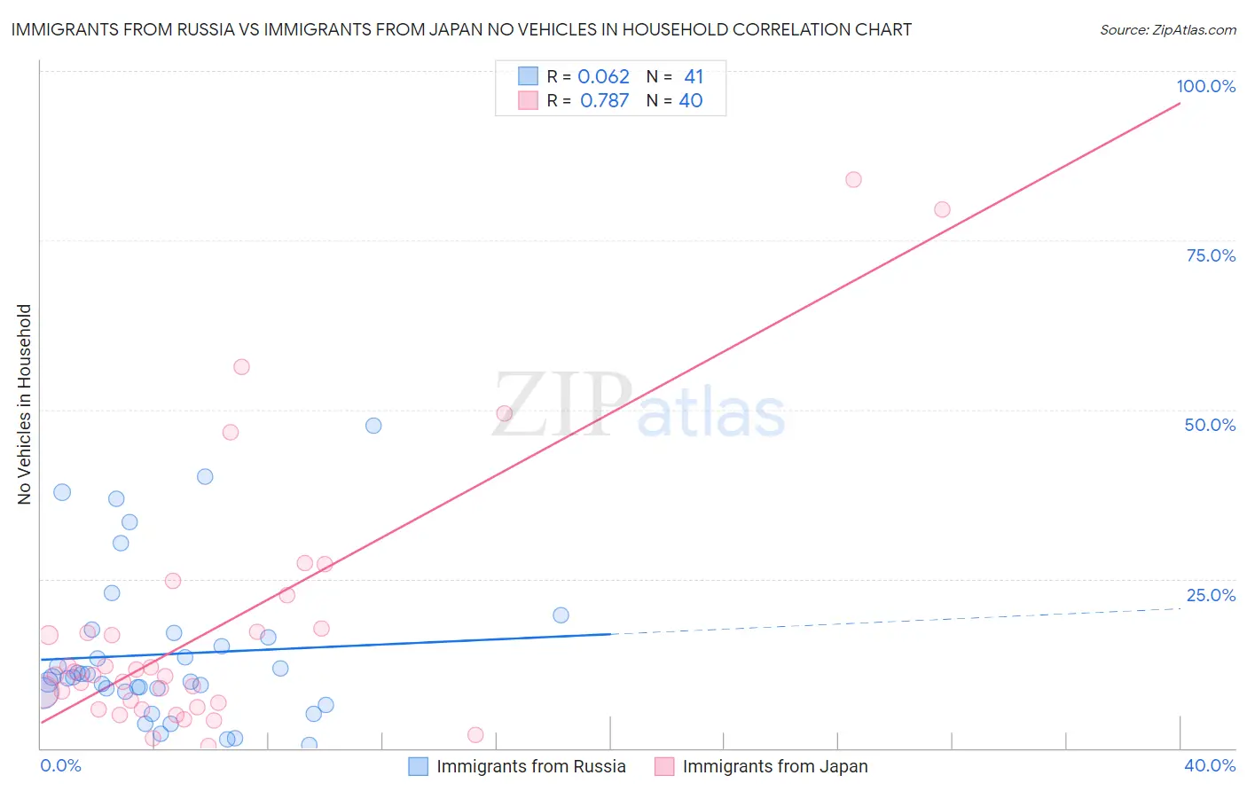 Immigrants from Russia vs Immigrants from Japan No Vehicles in Household