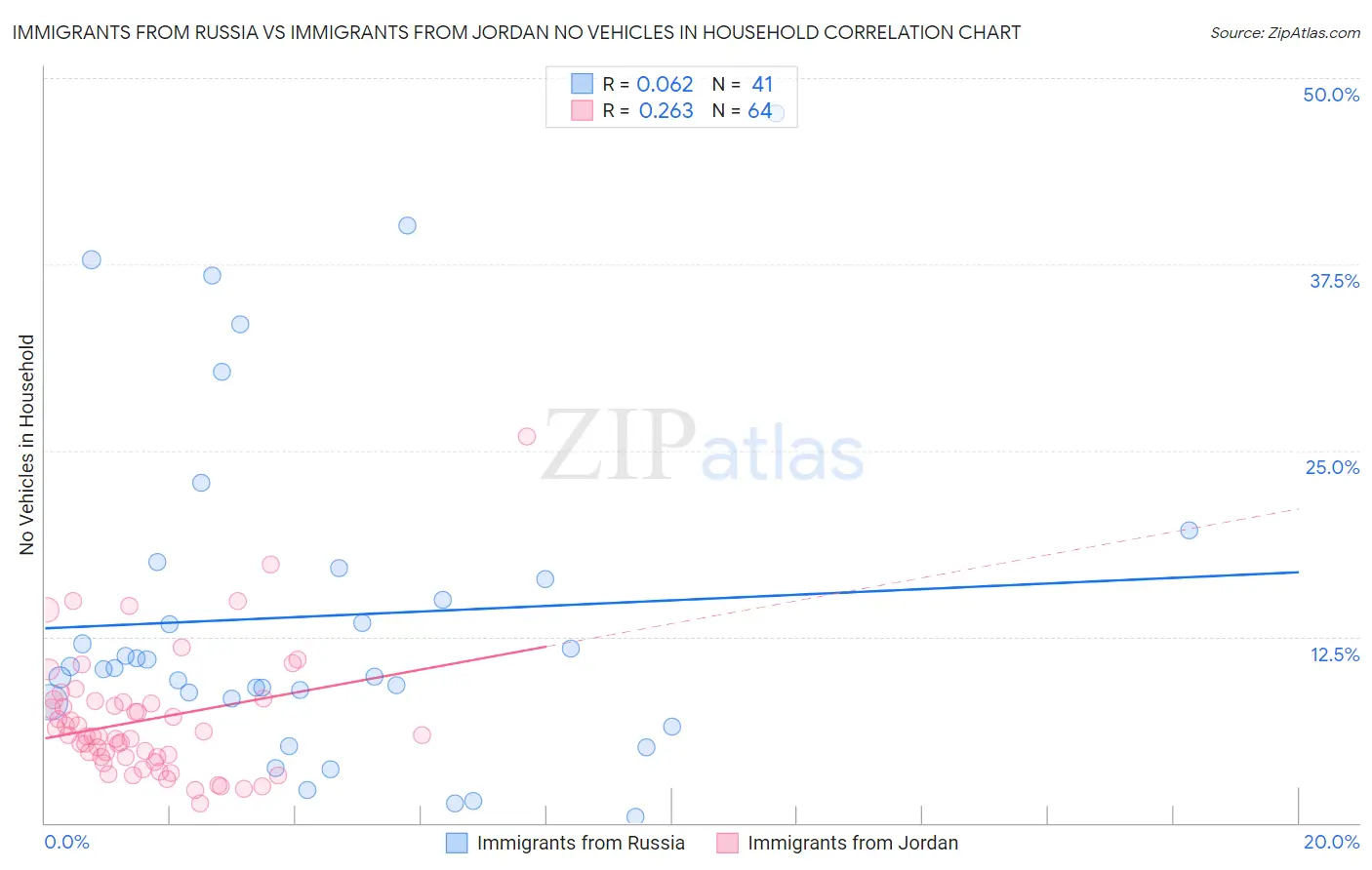Immigrants from Russia vs Immigrants from Jordan No Vehicles in Household