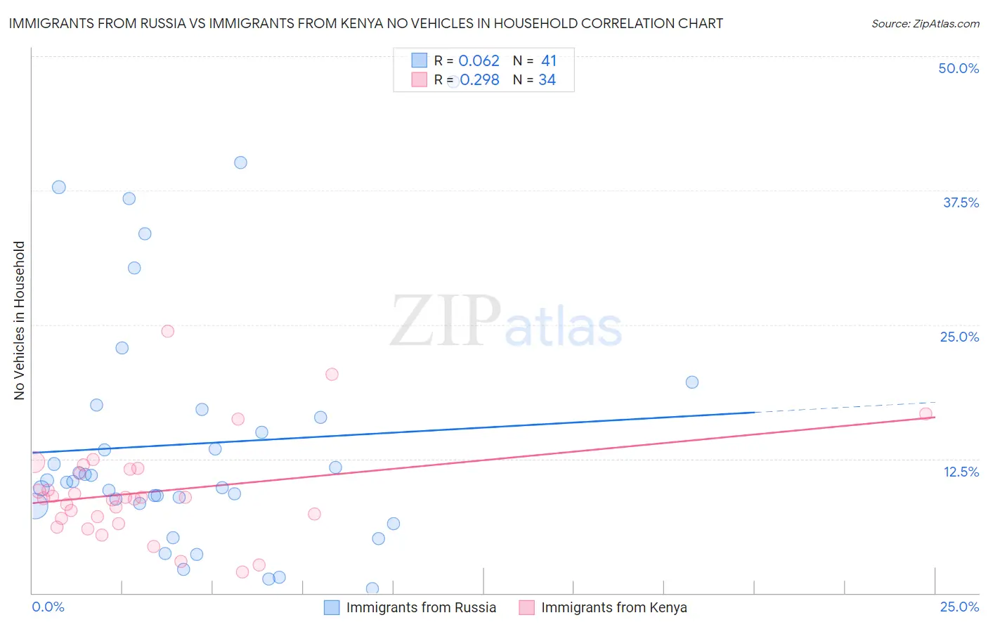 Immigrants from Russia vs Immigrants from Kenya No Vehicles in Household
