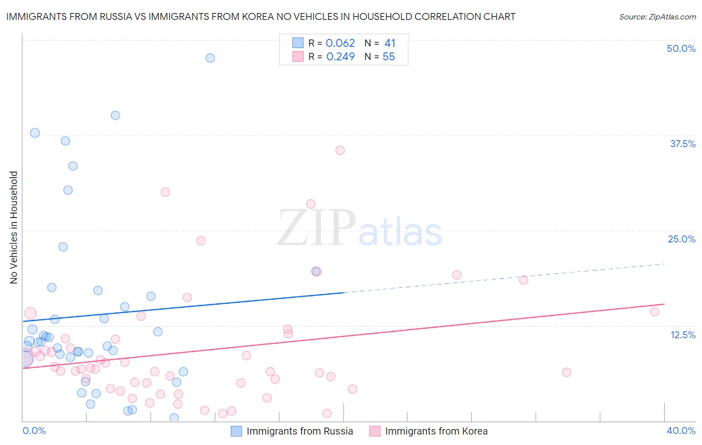 Immigrants from Russia vs Immigrants from Korea No Vehicles in Household