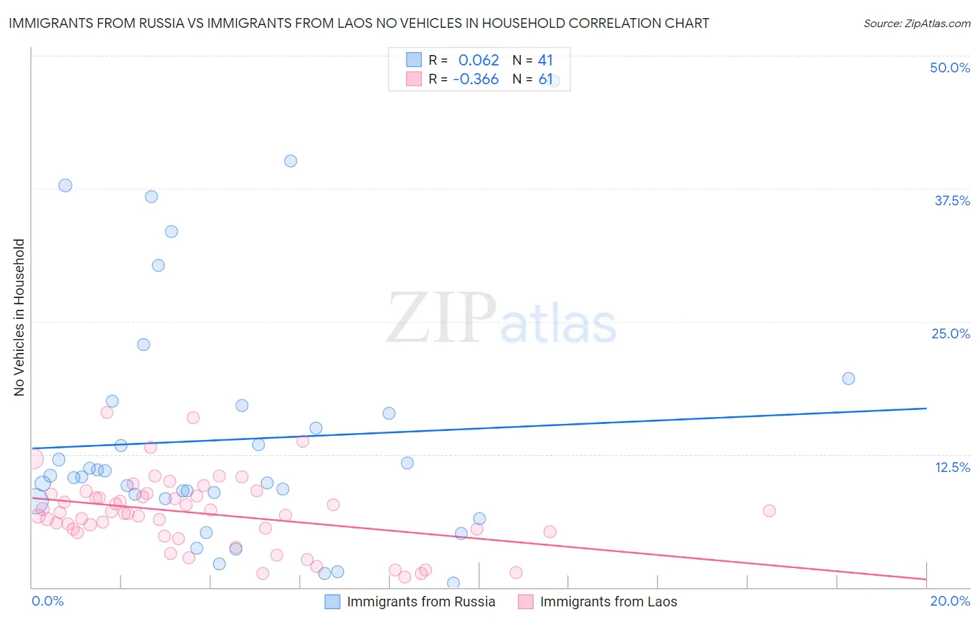 Immigrants from Russia vs Immigrants from Laos No Vehicles in Household