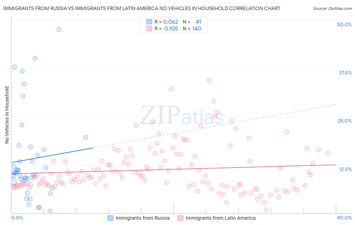 Immigrants from Russia vs Immigrants from Latin America No Vehicles in Household