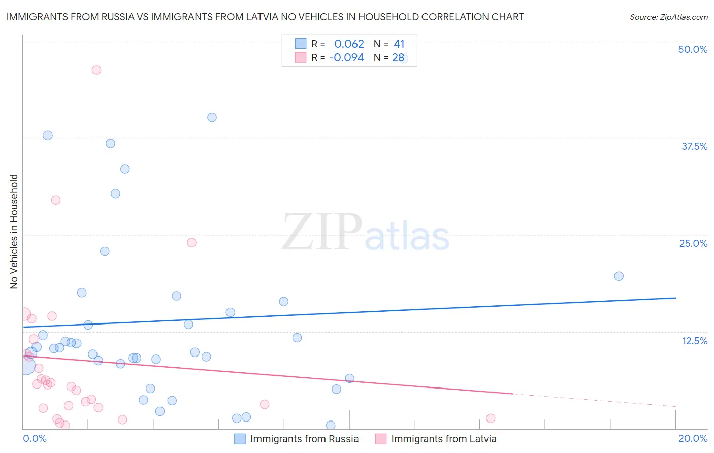 Immigrants from Russia vs Immigrants from Latvia No Vehicles in Household