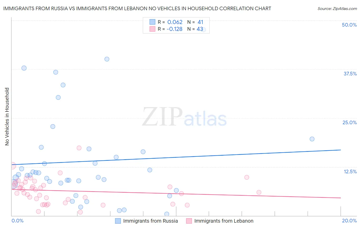 Immigrants from Russia vs Immigrants from Lebanon No Vehicles in Household
