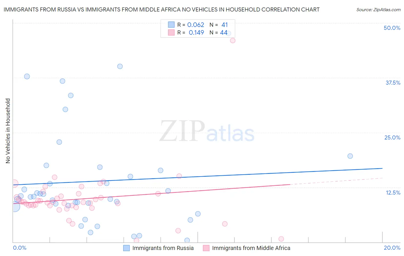 Immigrants from Russia vs Immigrants from Middle Africa No Vehicles in Household