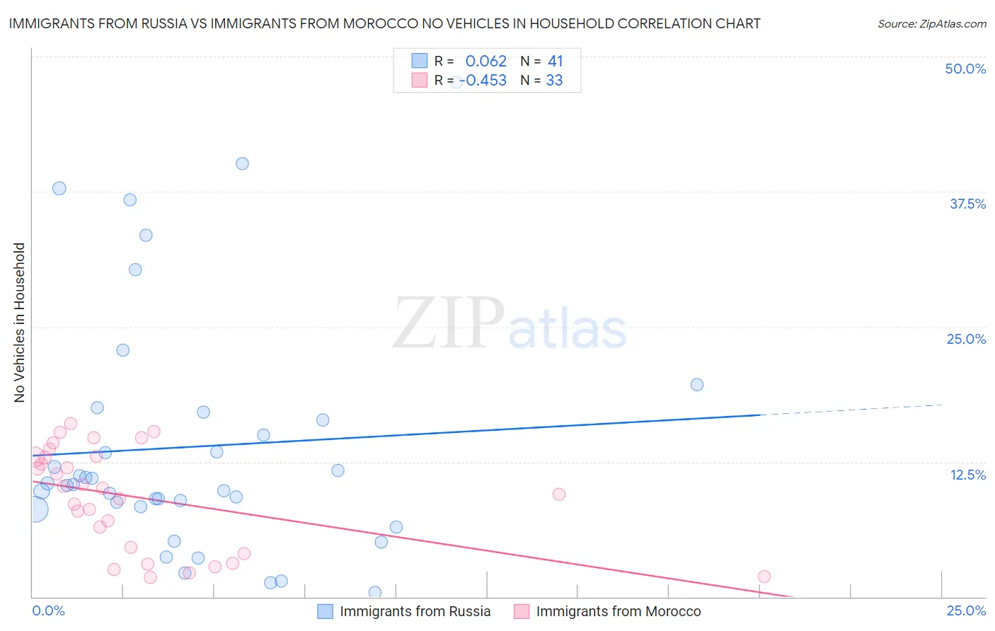 Immigrants from Russia vs Immigrants from Morocco No Vehicles in Household