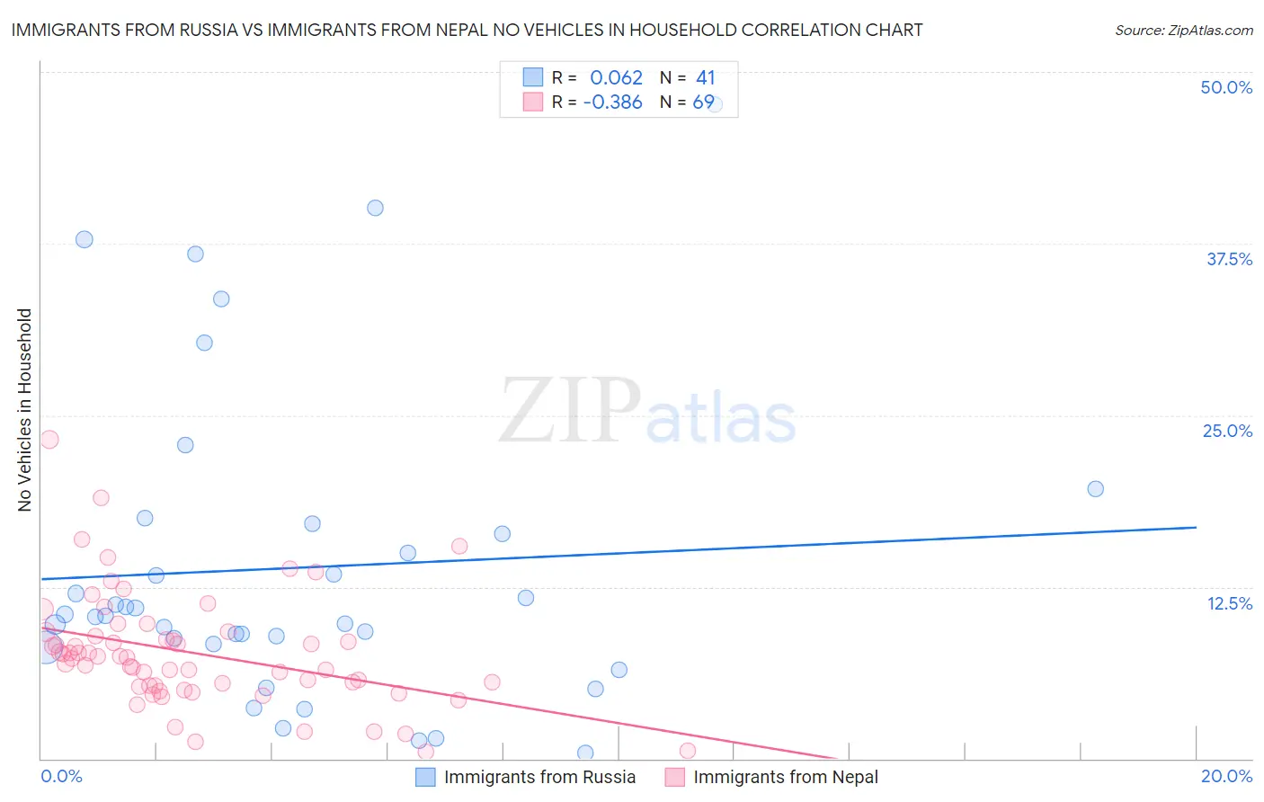Immigrants from Russia vs Immigrants from Nepal No Vehicles in Household