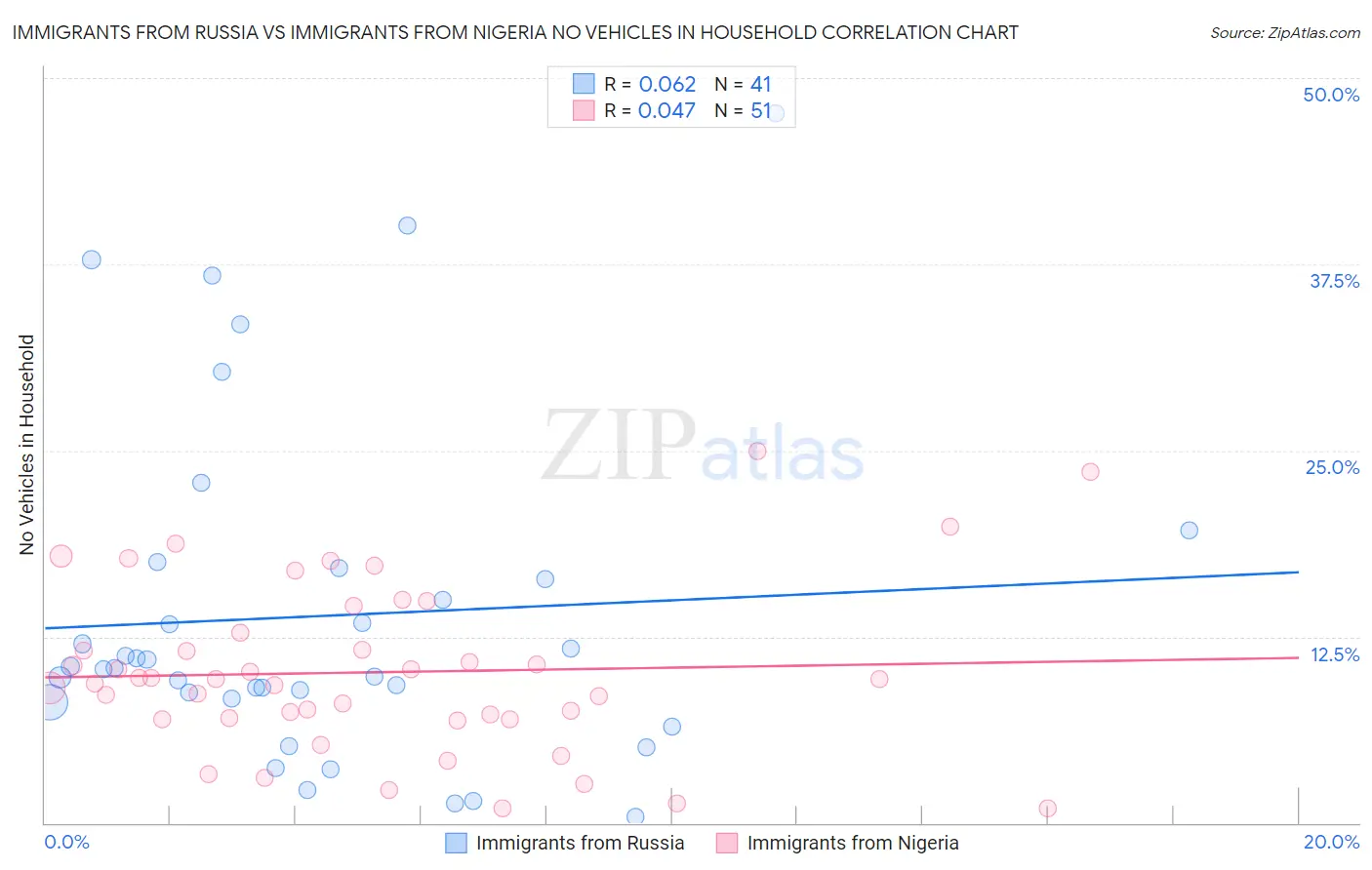 Immigrants from Russia vs Immigrants from Nigeria No Vehicles in Household