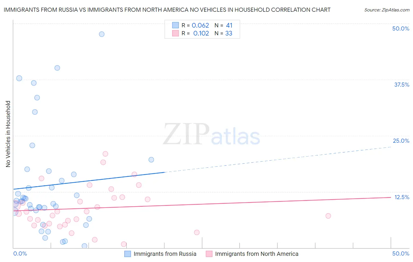 Immigrants from Russia vs Immigrants from North America No Vehicles in Household