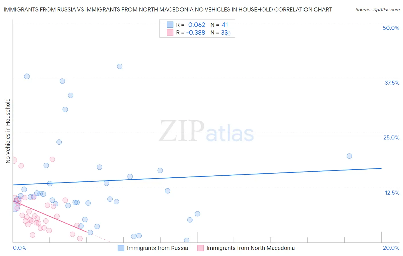 Immigrants from Russia vs Immigrants from North Macedonia No Vehicles in Household