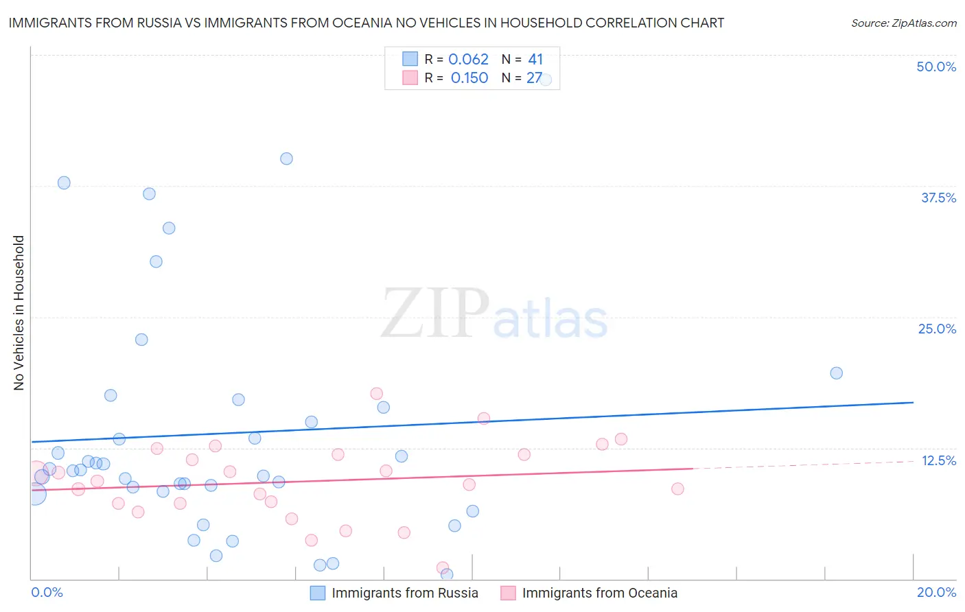 Immigrants from Russia vs Immigrants from Oceania No Vehicles in Household