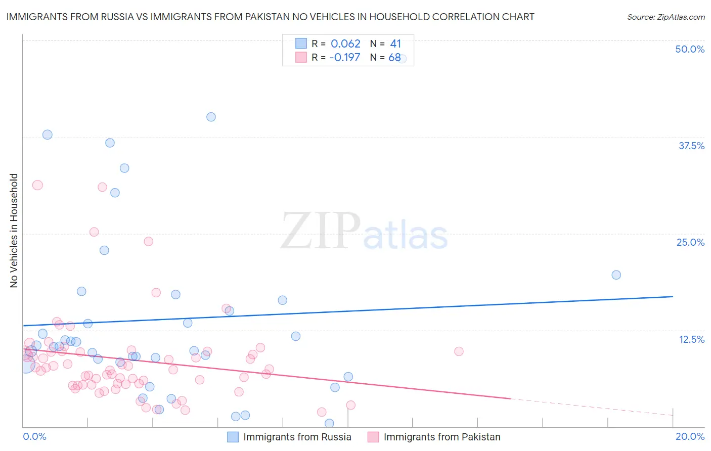 Immigrants from Russia vs Immigrants from Pakistan No Vehicles in Household