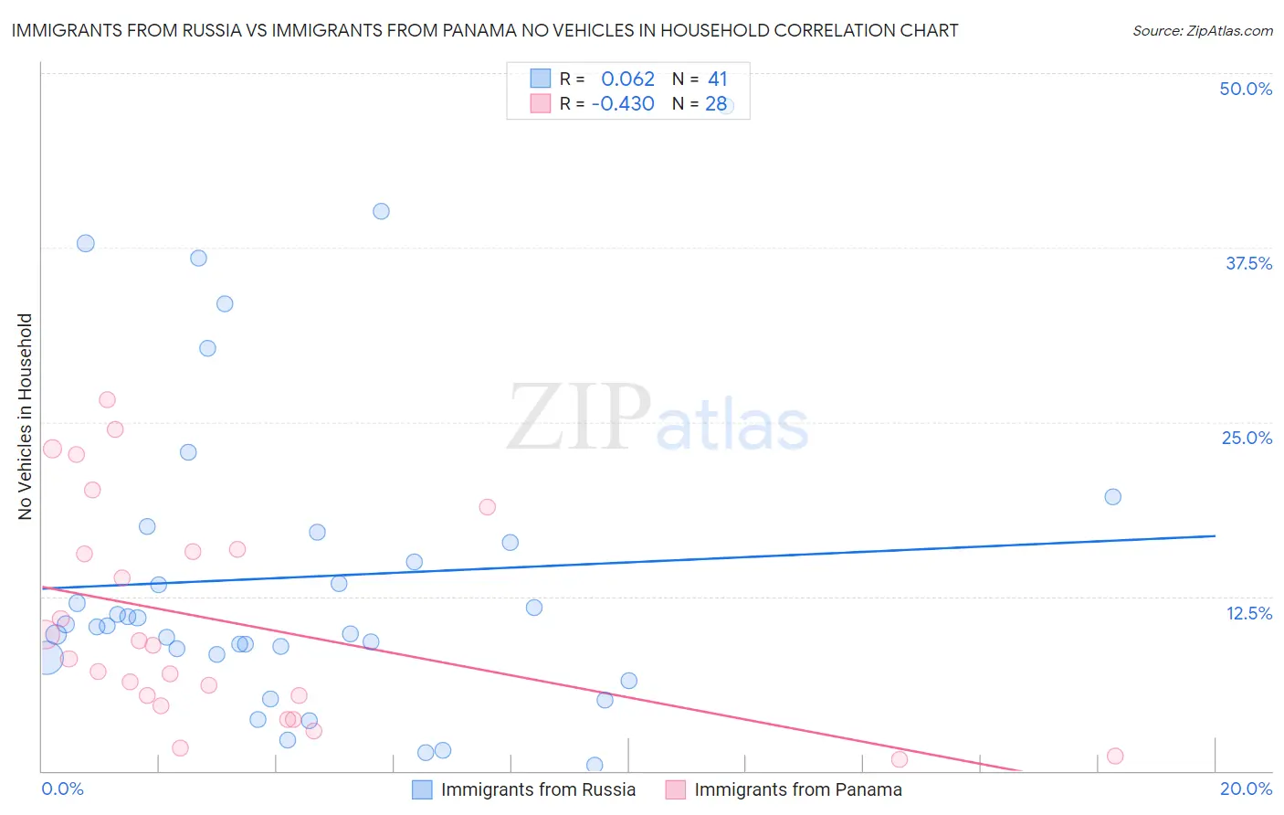 Immigrants from Russia vs Immigrants from Panama No Vehicles in Household