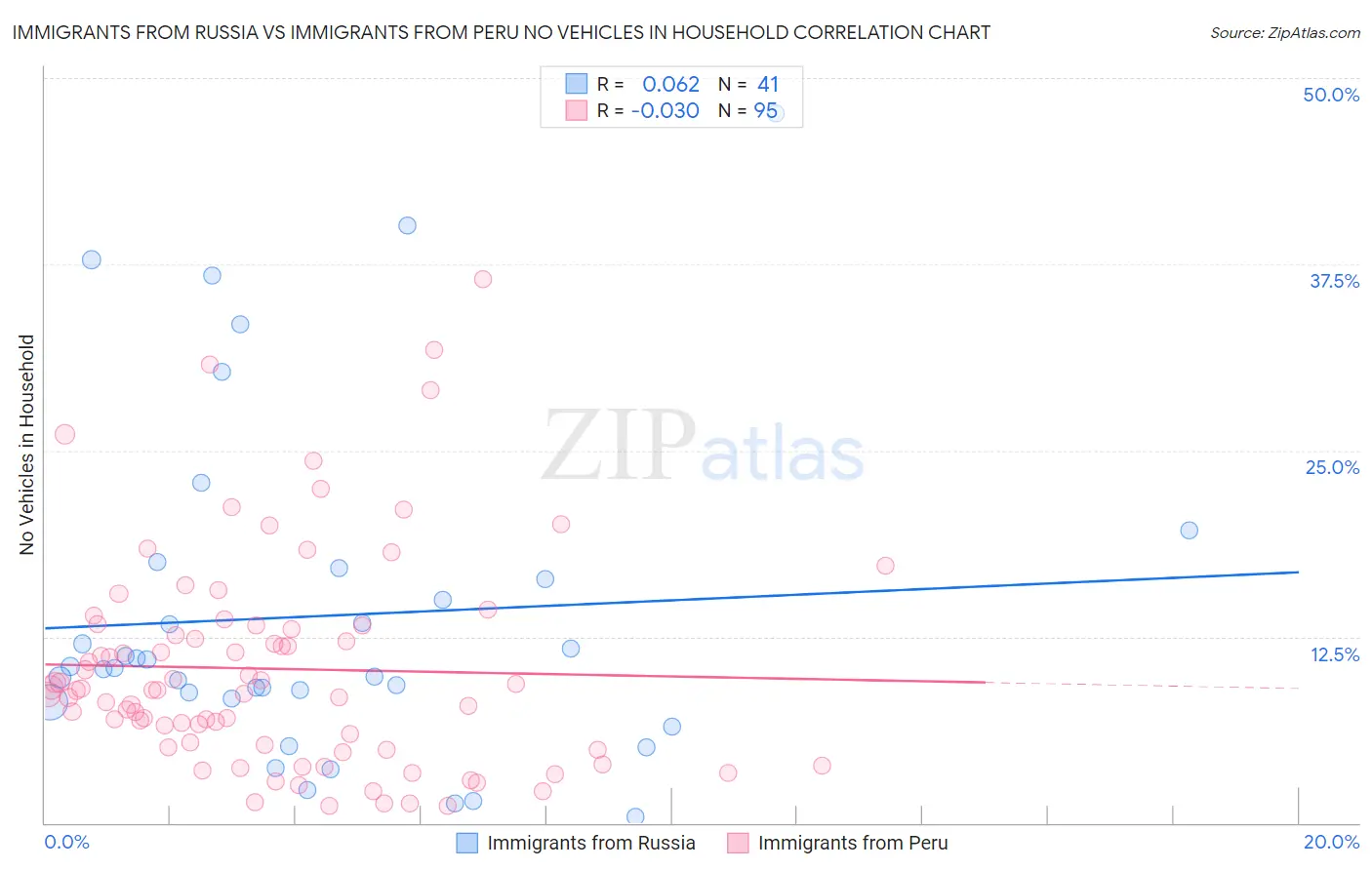 Immigrants from Russia vs Immigrants from Peru No Vehicles in Household