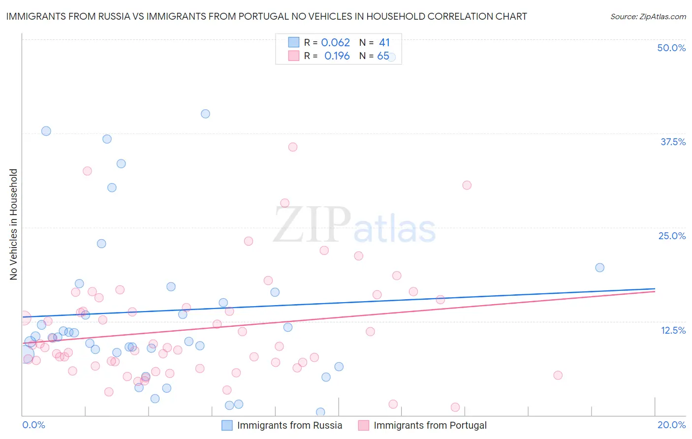 Immigrants from Russia vs Immigrants from Portugal No Vehicles in Household